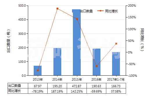 2013-2017年7月中國鄰甲基苯甲酸(HS29163910)出口量及增速統(tǒng)計